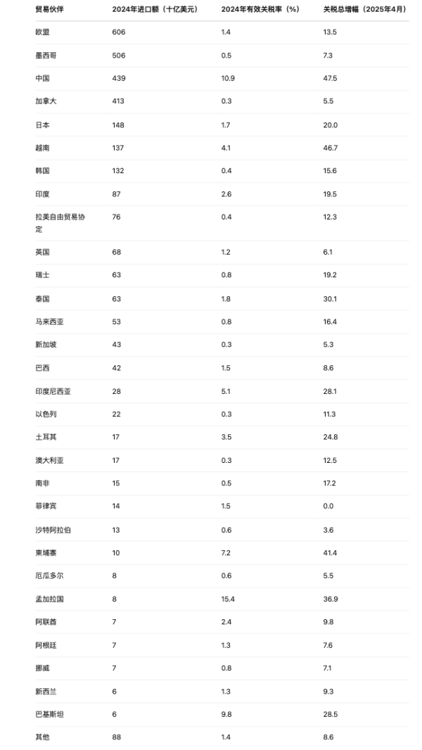 优秀炒股配资门户 关税“豪赌”升级，股、汇交易盘变动全解析