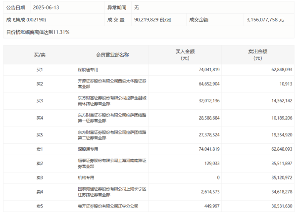 在线实盘配资炒股平台开户 成飞集成今日涨停，深股通专用席位买入7404.18万元并卖出6284.81万元